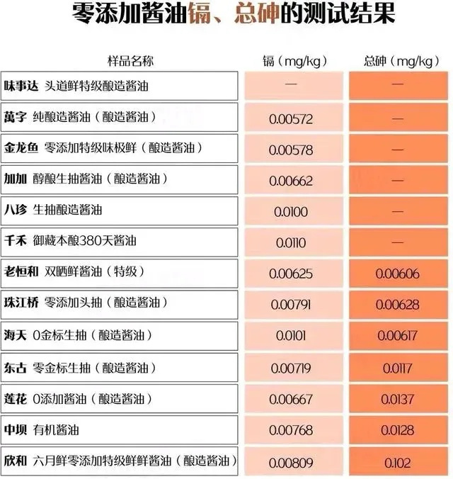 ​零添加酱油惊现质量问题，12款检出镉污染，7款总砷超标，健康隐患待解！