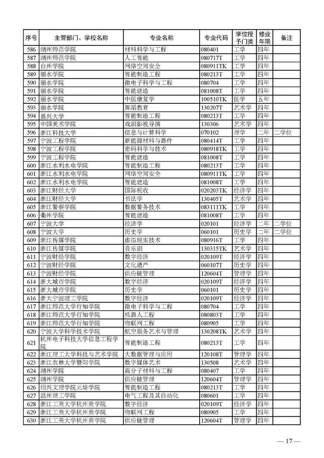 教育部新增40个专业的深度解读_全面解答落实