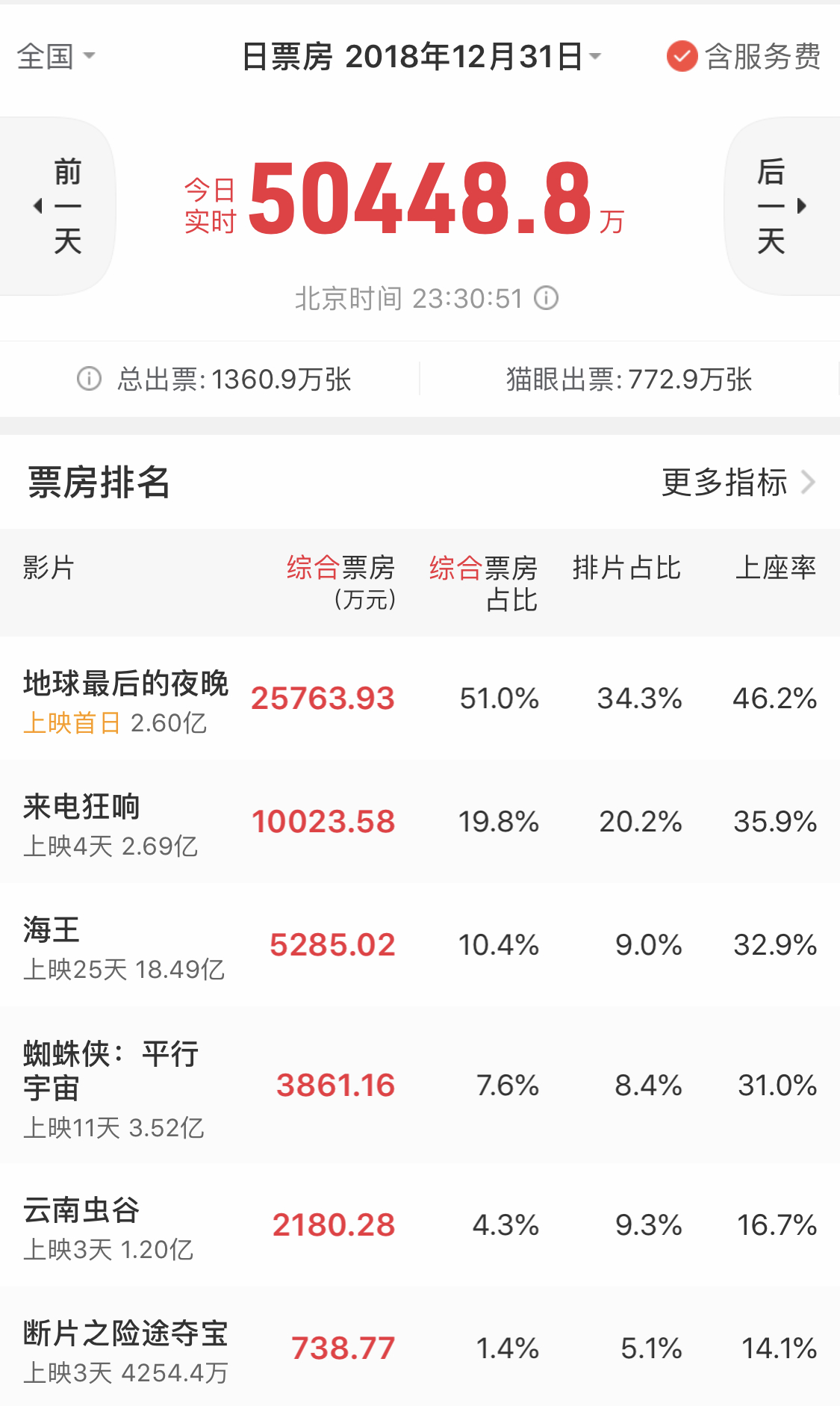 好东西票房破6亿是真的吗