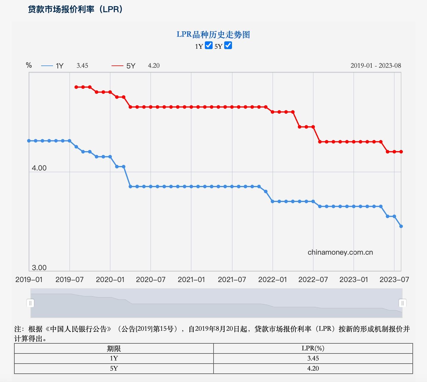 一年期LPR与五年期LPR，利率市场化的深度解读_精选解释