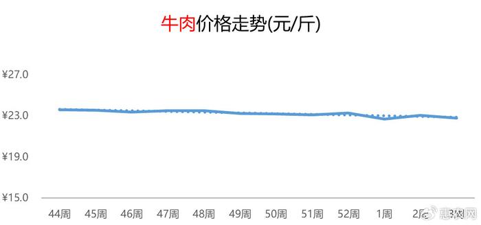 牛肉价跌至5年最低价格