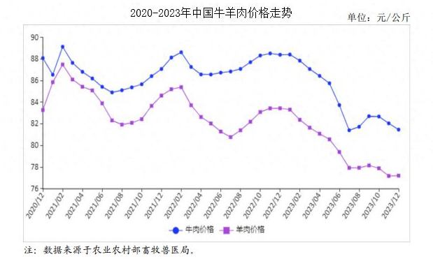 牛肉价跌至五年最低价，市场走势如何解读？