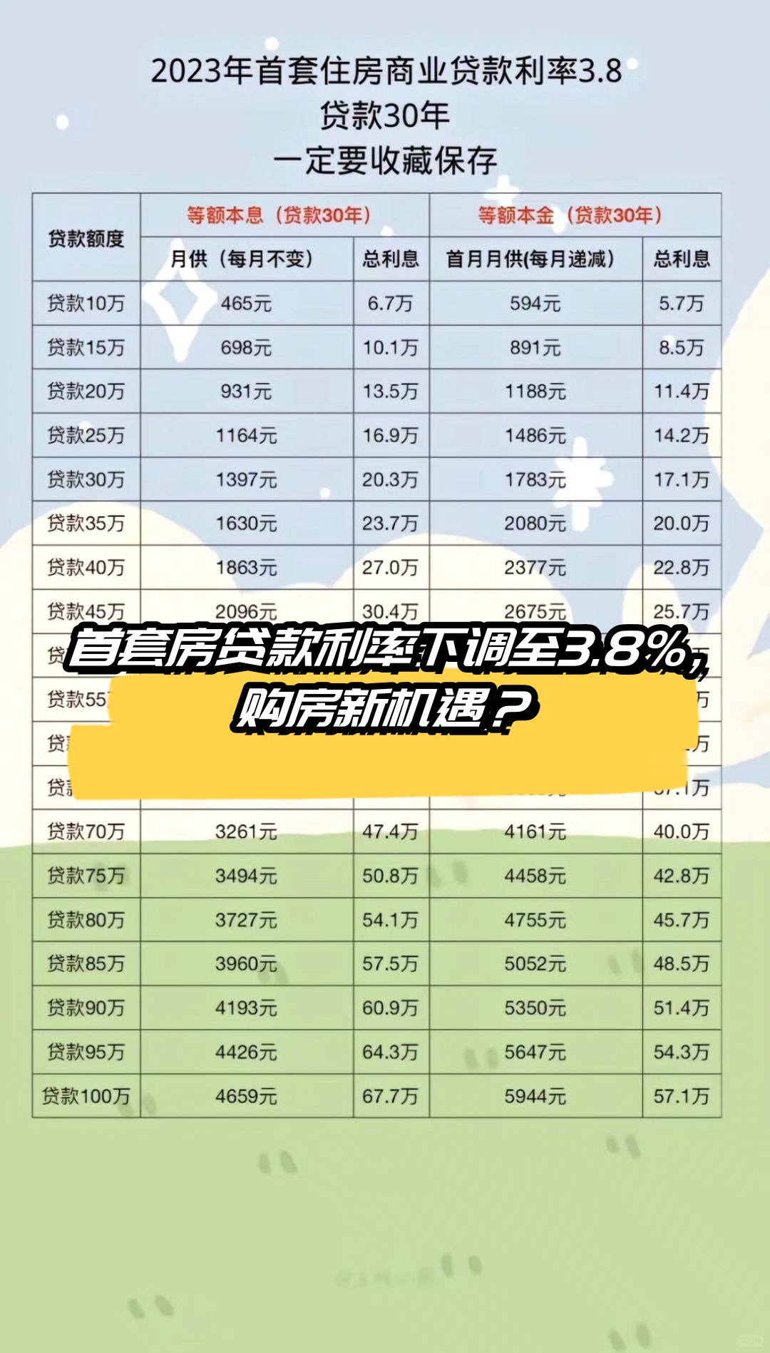 2025年初首套房贷利率将下调至3.3%