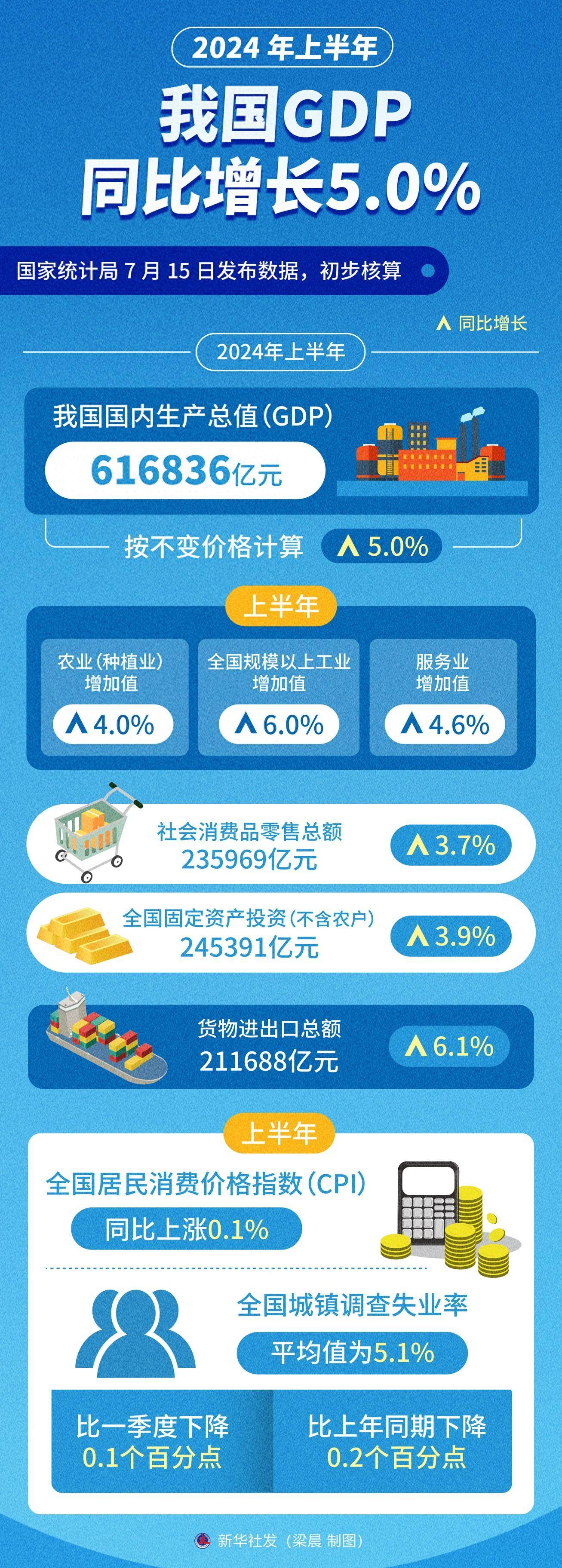 迈向新高度，2024年我国GDP预期同比增长5%