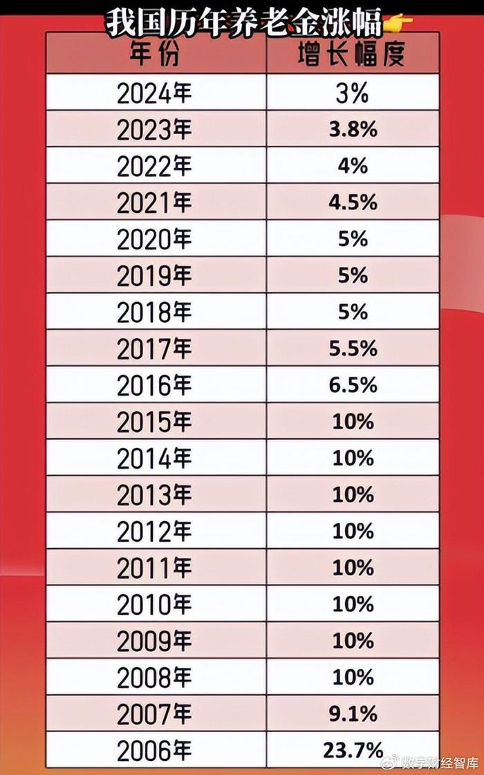 2025年大动作，为1.7亿老人涨工资，助力养老无忧