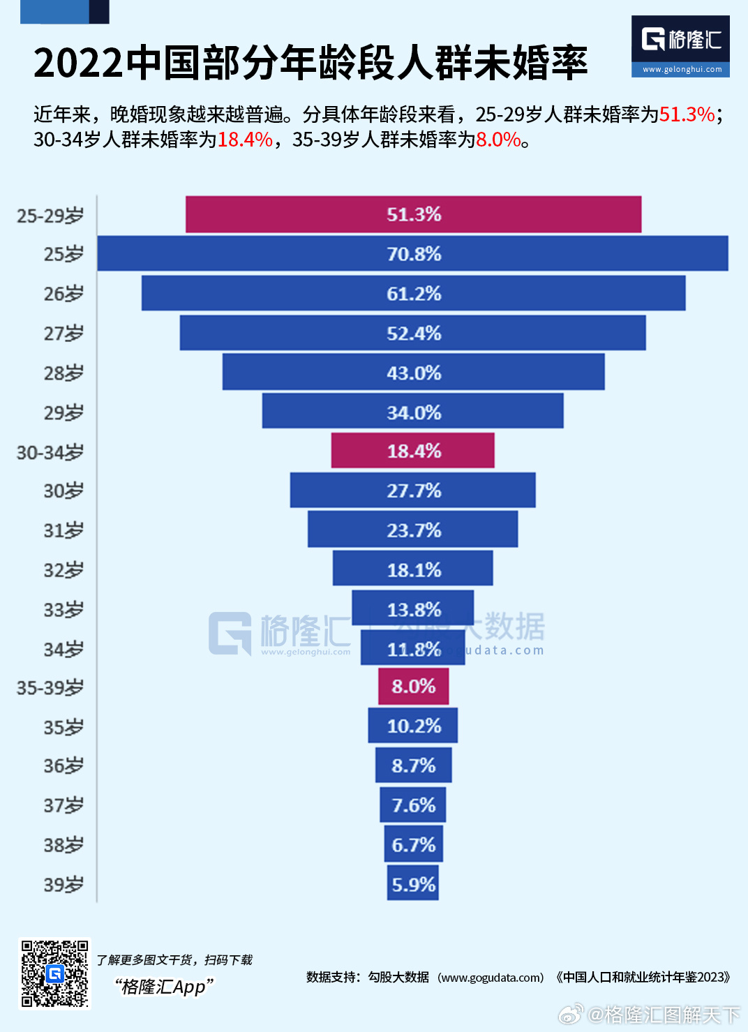 25至29岁未婚人数过半