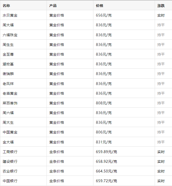 金价逼近840元 今年还会涨吗