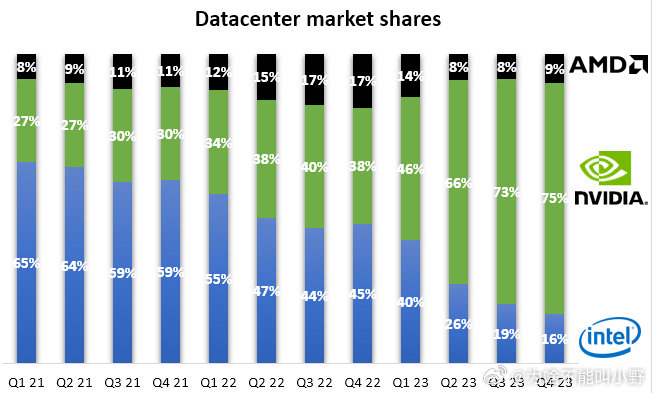 英伟达跌掉一个英特尔加一个AMD，市场风云再起