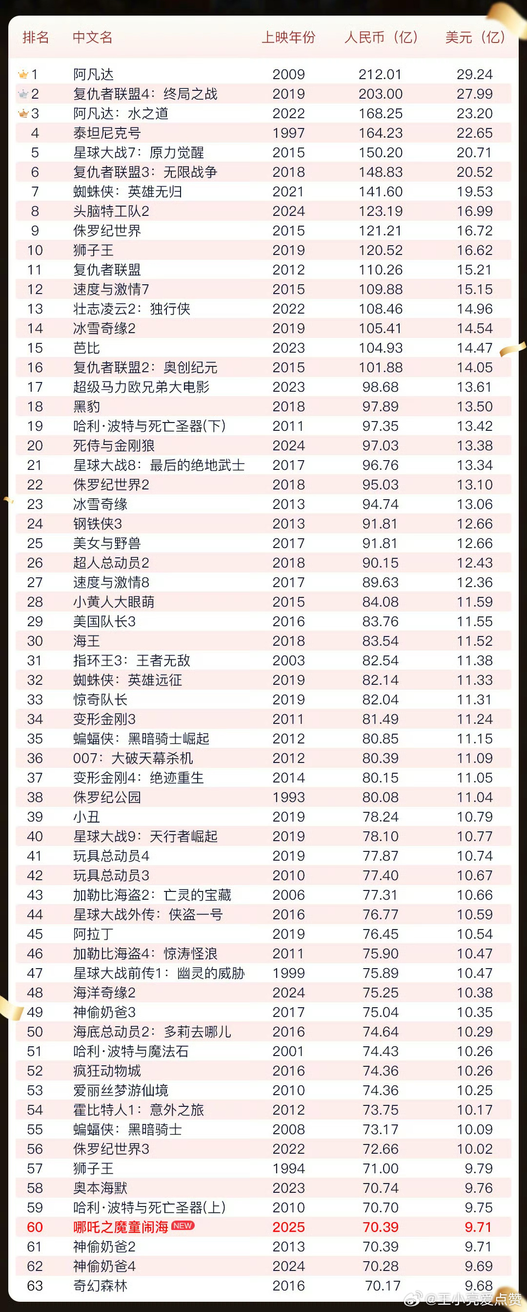 《哪吒2》闯入全球影史票房榜前22位