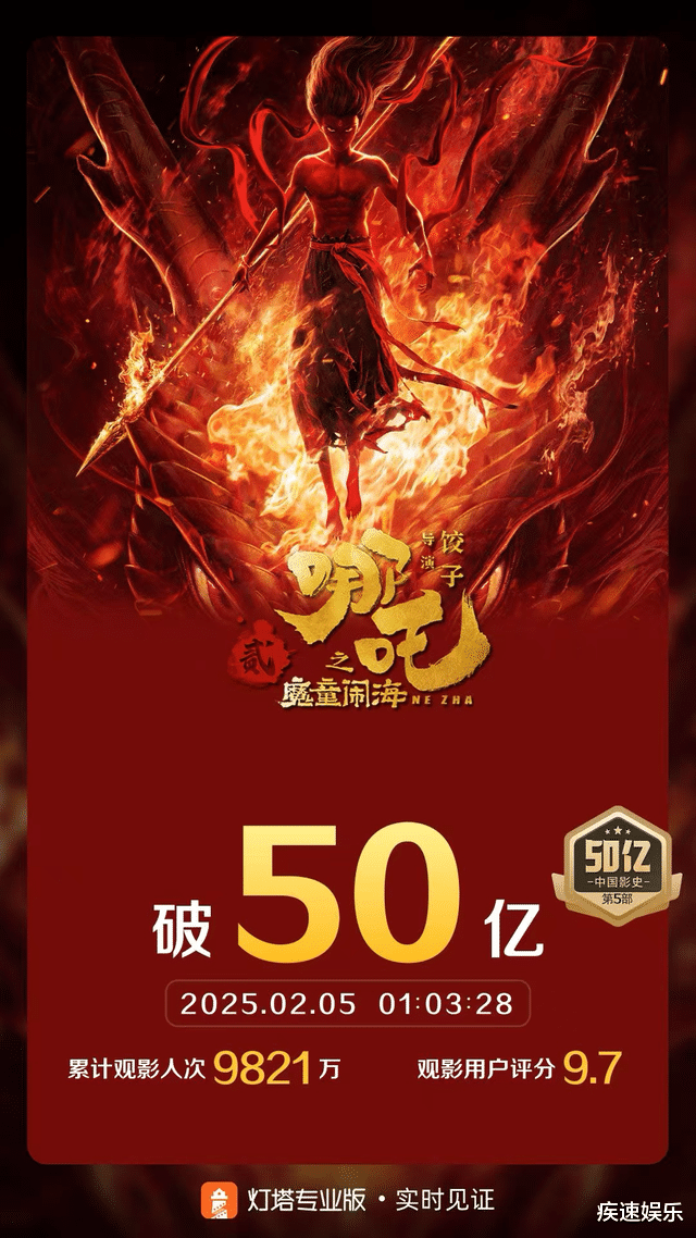 《哪吒2》破百亿 全网开香槟