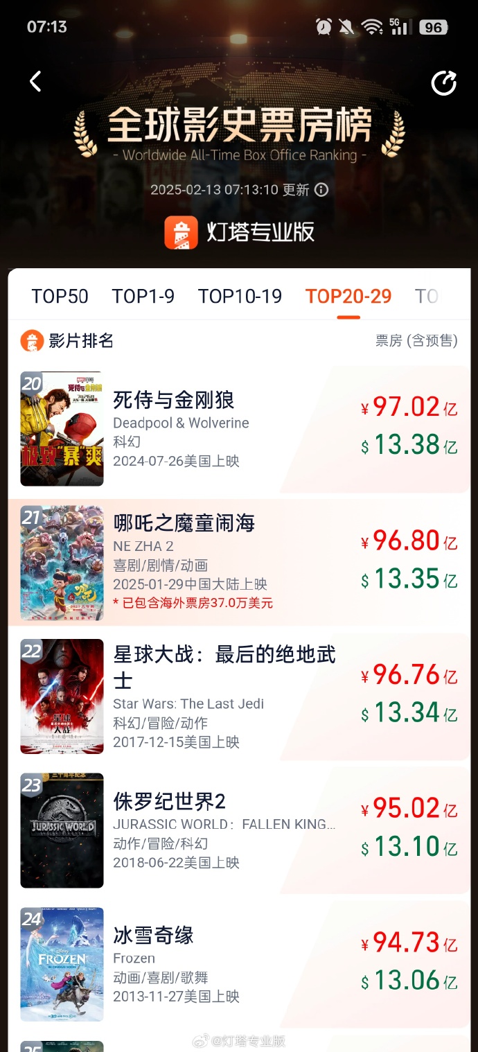 哪吒2全球影史票房TOP15，神话背后的奇迹与挑战！