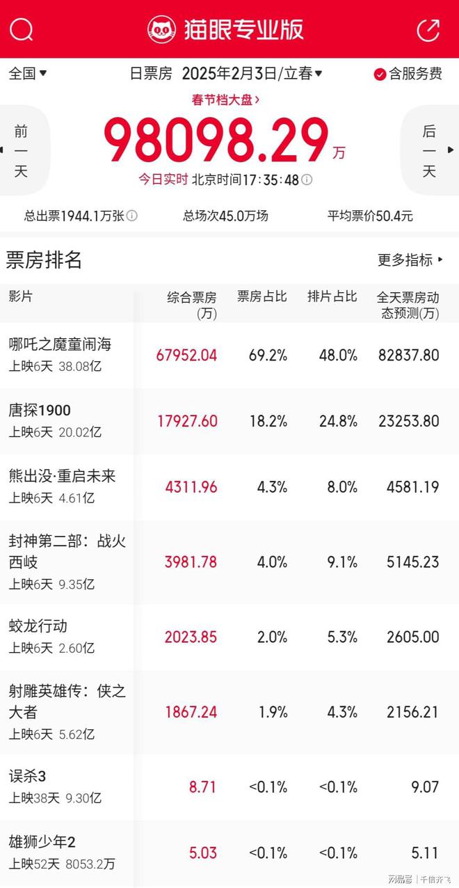 独家揭秘炸裂票房！唐探1900如何荣登票房榜前二0、背后的故事令人震撼！