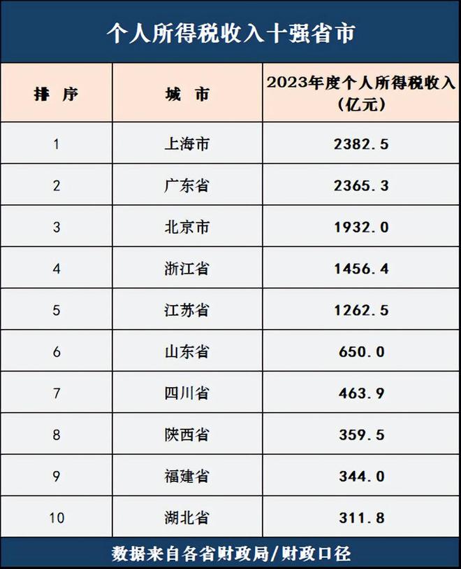 个税收入十强省份揭晓，谁将成为财税新势力？揭秘最新排名背后的故事！