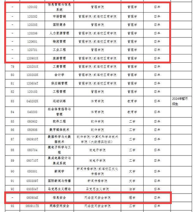 山东大学惊爆冷门，27大热专业突然停招，背后原因究竟为何？