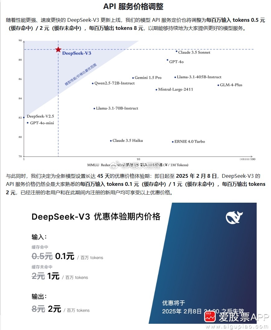 重磅新闻DeepSeek惊现大动作，API调用价格大幅下调，业界震动！究竟意欲何为？深度解析如下