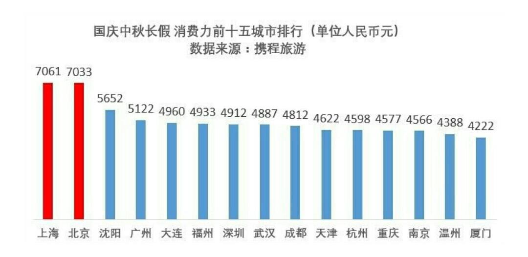 关于人均单次出游花1024