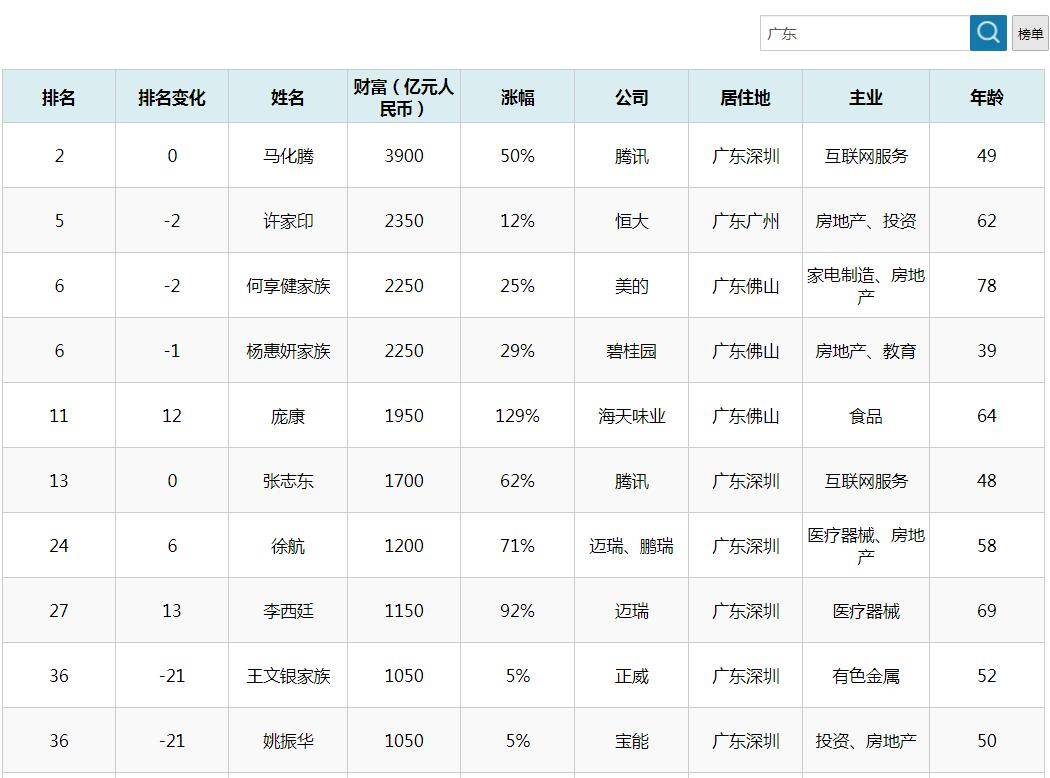 震撼！广东亿万富翁家庭数量飙升，竟达惊人的17100户！揭秘广东财富新篇章！