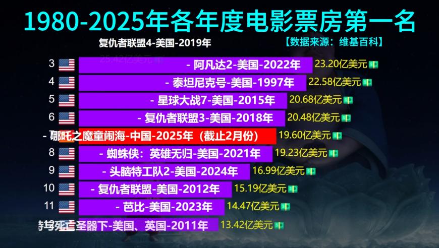 哪吒2破纪录，成为首部票房破20亿美元的亚洲电影！